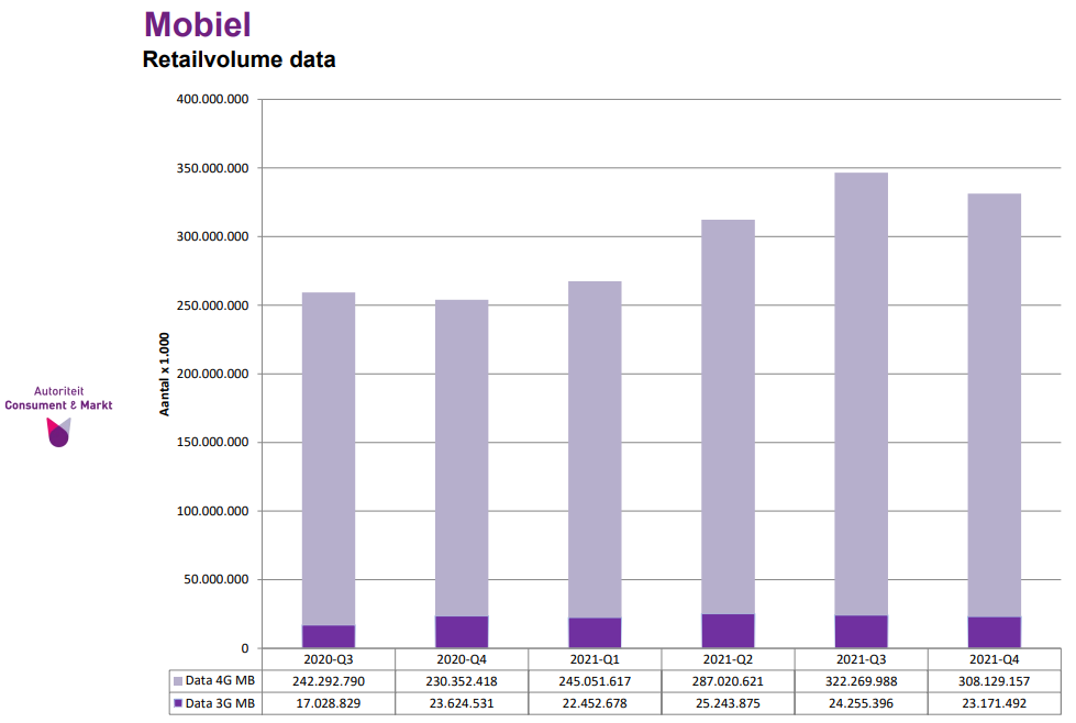 4G internet en 3G internet in Nederland